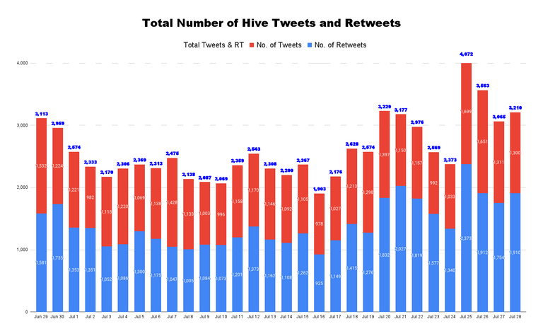 Total Number of Hive Tweets and Retweets - 2022-07-30T011418.114.png