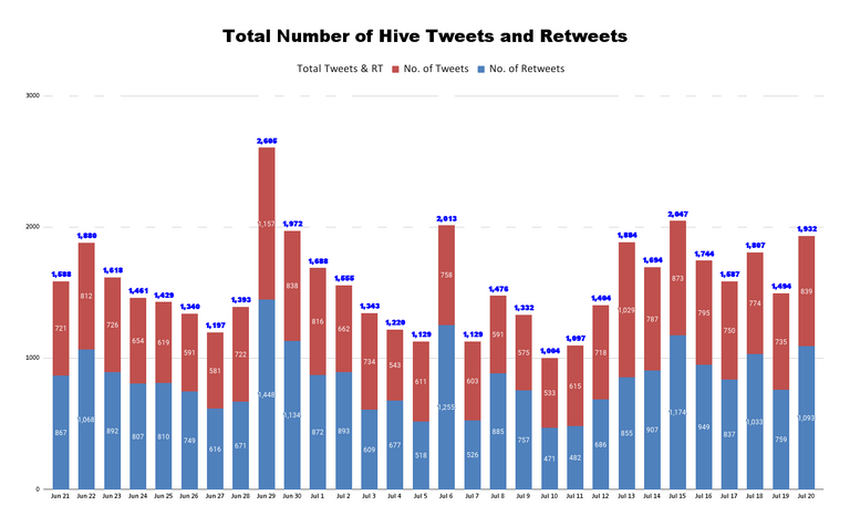 Total Number of Hive Tweets and Retweets (14).png