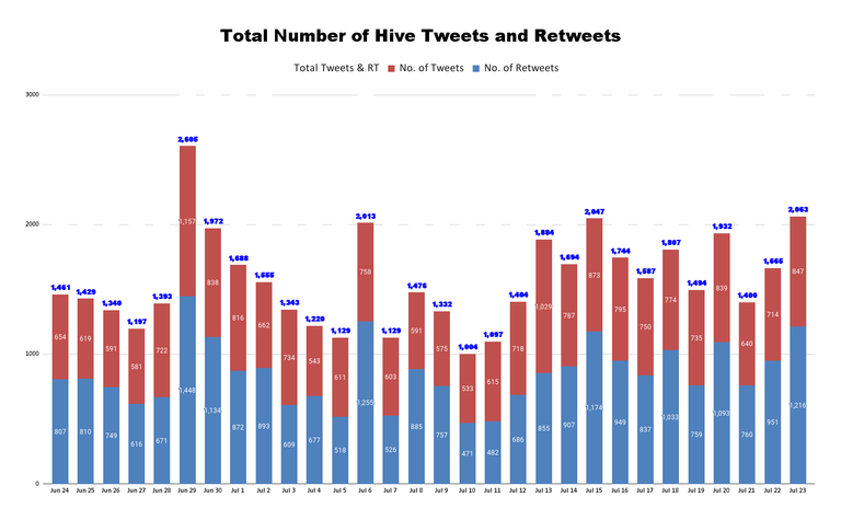 Total Number of Hive Tweets and Retweets (17).png