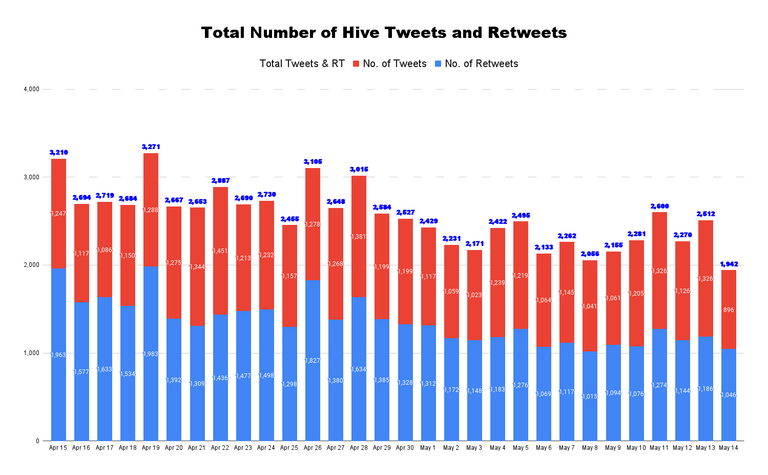 Total Number of Hive Tweets and Retweets - 2022-05-16T030107.269.png
