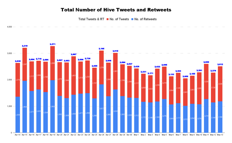 Total Number of Hive Tweets and Retweets - 2022-05-15T011311.416.png