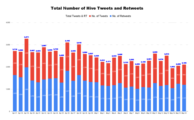 Total Number of Hive Tweets and Retweets - 2022-05-17T193432.454.png