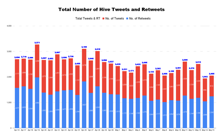 Total Number of Hive Tweets and Retweets - 2022-05-16T180456.236.png