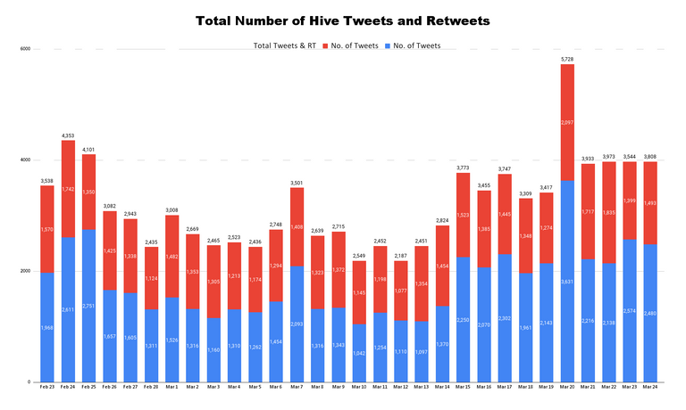 Total Number of Hive Tweets and Retweets (7).png