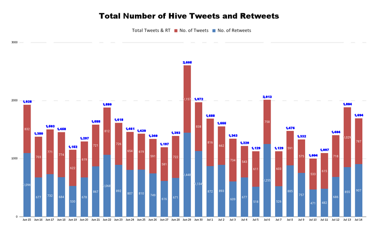 Total Number of Hive Tweets and Retweets (8).png