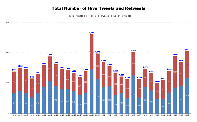 Total Number of Hive Tweets and Retweets (9).png