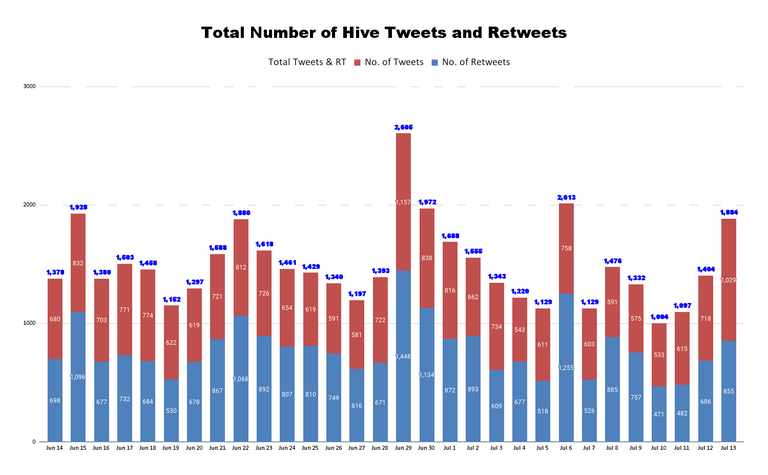 Total Number of Hive Tweets and Retweets (7).png