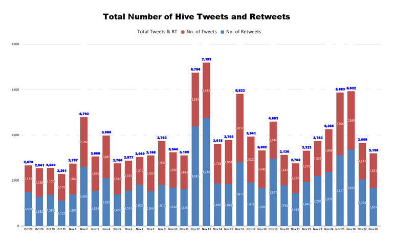 Total Number of Hive Tweets and Retweets - 2021-11-29T045236.515.png