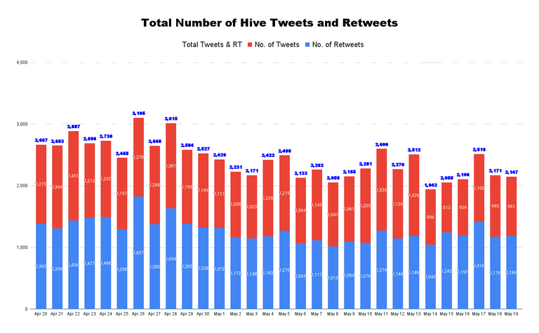 Total Number of Hive Tweets and Retweets - 2022-05-20T224300.524.png