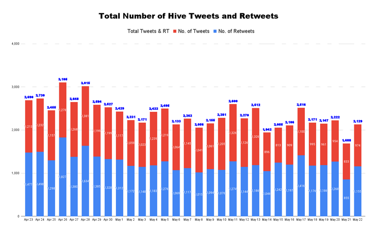 Total Number of Hive Tweets and Retweets - 2022-05-23T162120.212.png