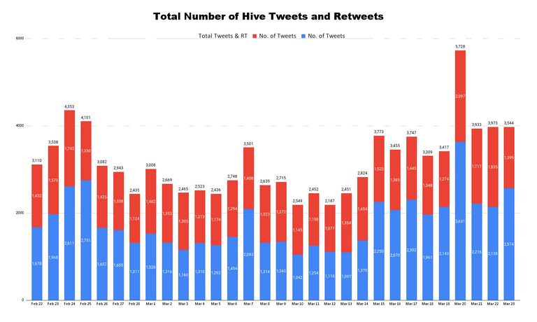 Total Number of Hive Tweets and Retweets (6).png