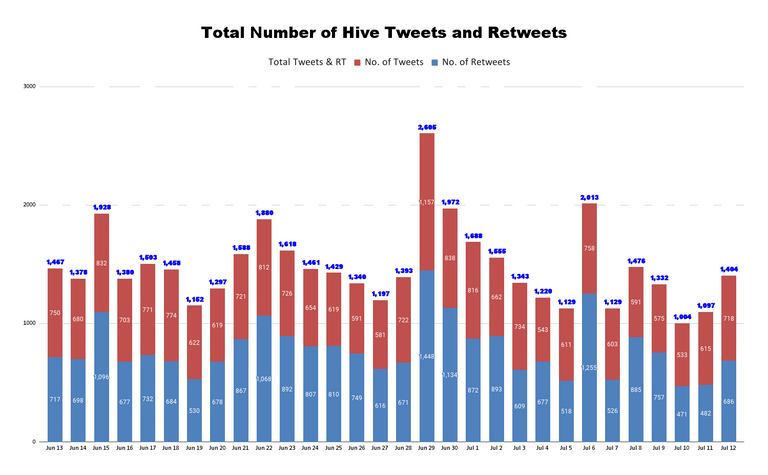 Total Number of Hive Tweets and Retweets (6).png
