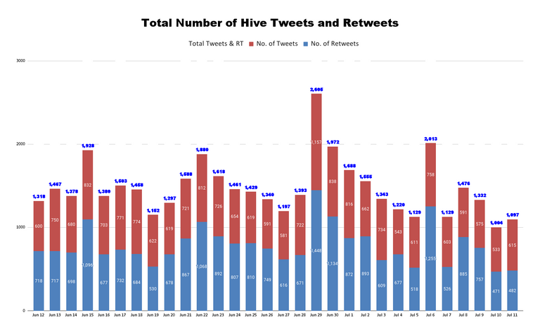 Total Number of Hive Tweets and Retweets (5).png