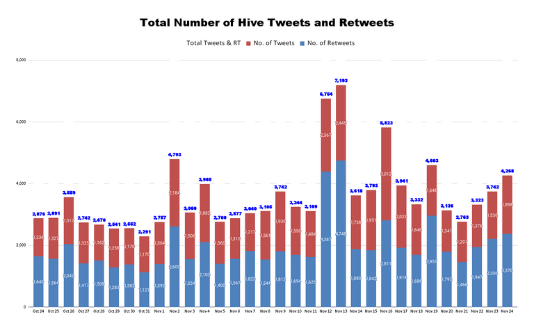 Total Number of Hive Tweets and Retweets - 2021-11-25T044238.210.png