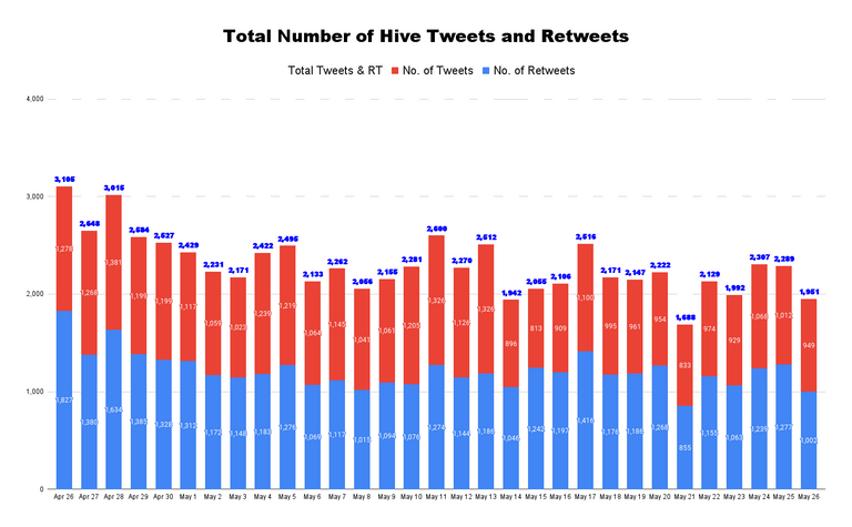 Total Number of Hive Tweets and Retweets - 2022-05-27T050728.558.png