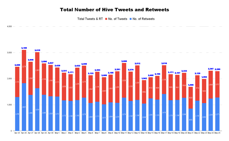 Total Number of Hive Tweets and Retweets - 2022-05-26T060027.552.png