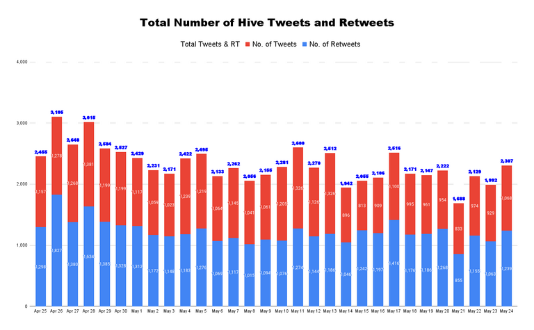 Total Number of Hive Tweets and Retweets - 2022-05-25T045620.942.png