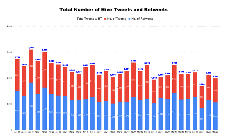 Total Number of Hive Tweets and Retweets - 2022-05-25T025009.508.png