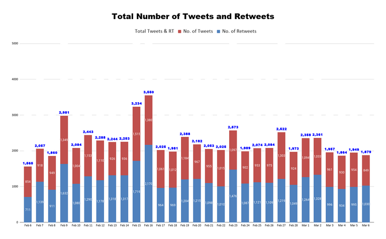 Total Number of Tweets and Retweets (3).png