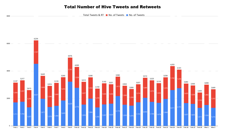 Total Number of Hive Tweets and Retweets - 2023-03-03T045643.139.png