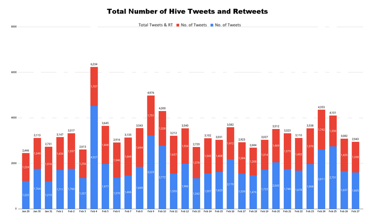 Total Number of Hive Tweets and Retweets - 2023-02-28T052315.447.png