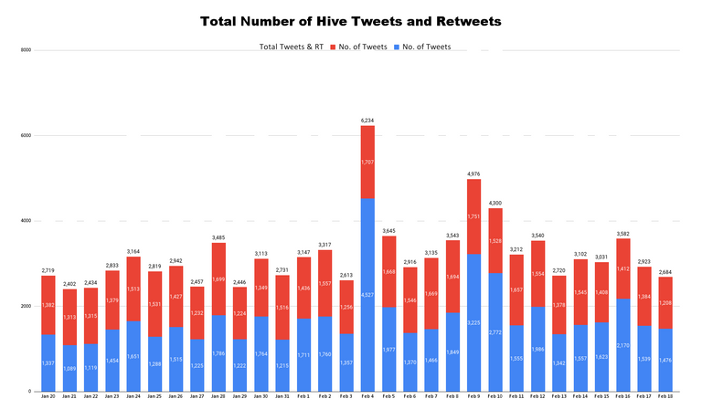 Total Number of Hive Tweets and Retweets - 2023-02-19T043917.194.png