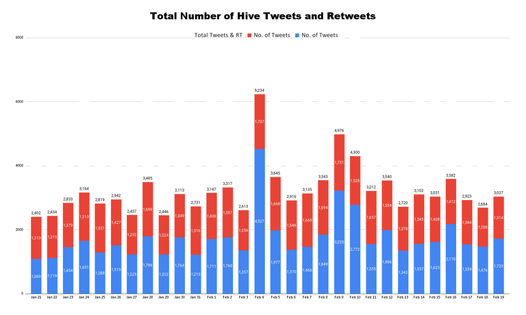 Total Number of Hive Tweets and Retweets - 2023-02-20T203148.296.png