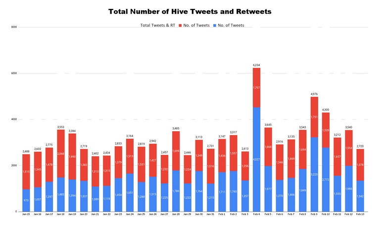 Total Number of Hive Tweets and Retweets - 2023-02-14T075517.750.png