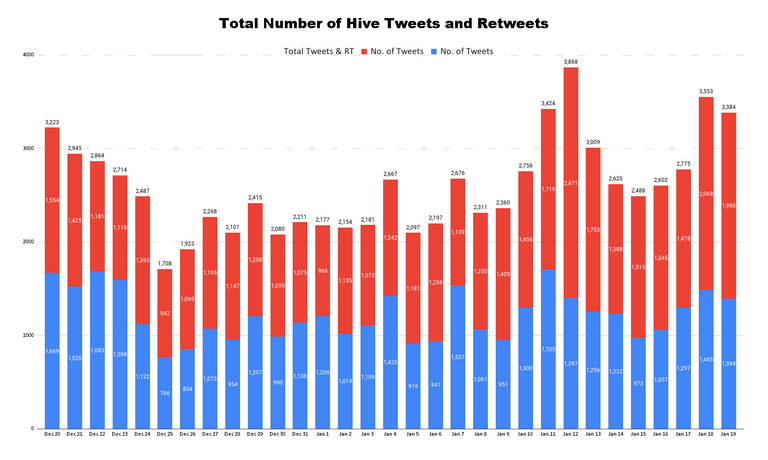 Total Number of Hive Tweets and Retweets (86).png