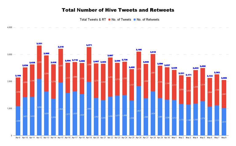 Total Number of Hive Tweets and Retweets - 2022-05-09T044759.915.png