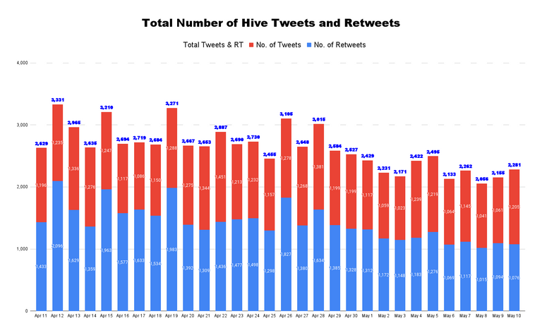 Total Number of Hive Tweets and Retweets - 2022-05-11T161045.723.png