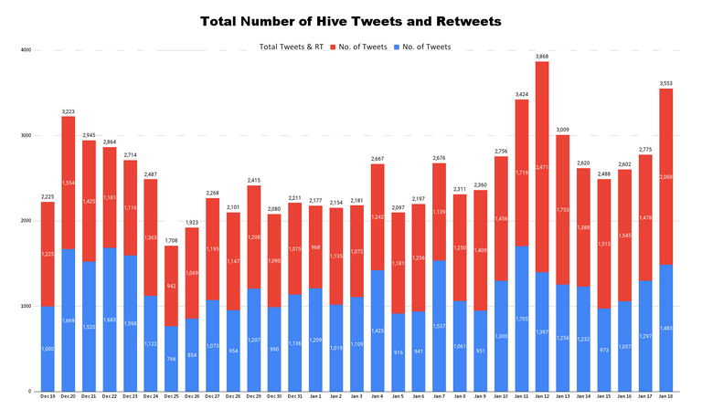 Total Number of Hive Tweets and Retweets (85).png