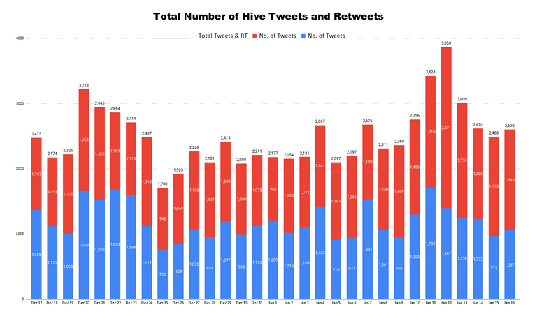 Total Number of Hive Tweets and Retweets (83).png