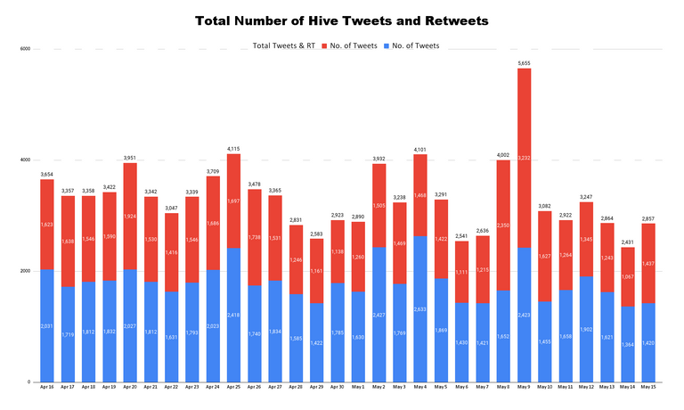 Total Number of Hive Tweets and Retweets - 2023-05-16T180123.694.png