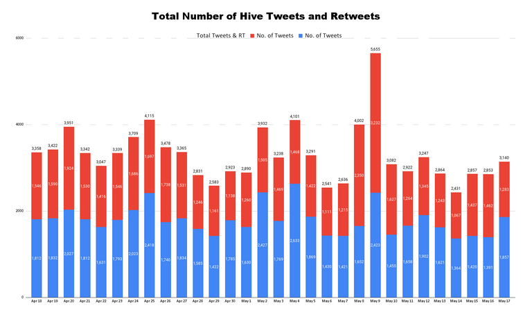 Total Number of Hive Tweets and Retweets - 2023-05-18T172432.954.png