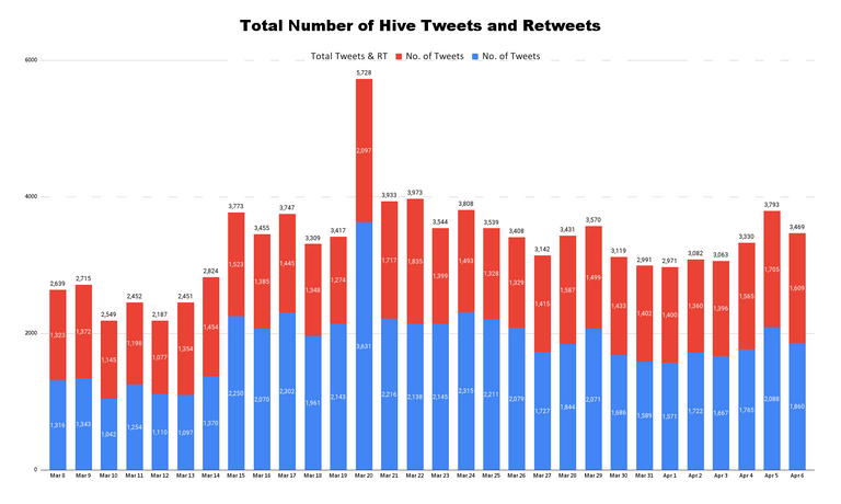 Total Number of Hive Tweets and Retweets - 2023-04-07T154109.438.png