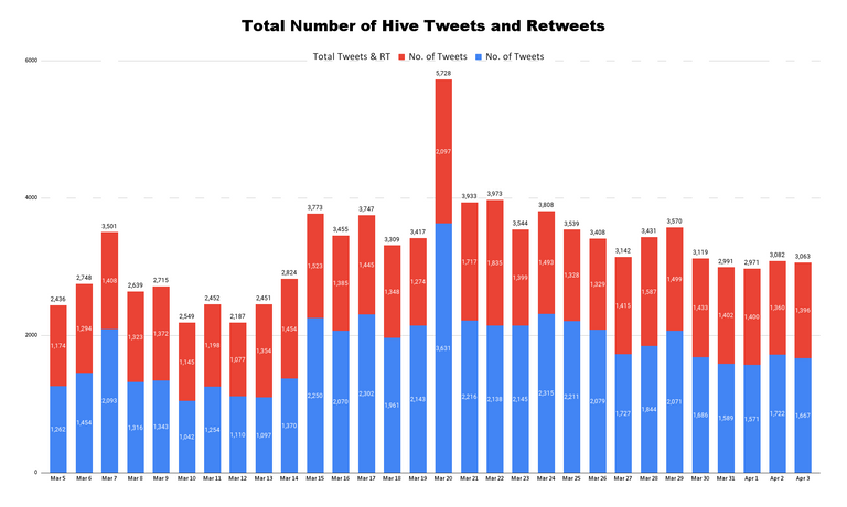 Total Number of Hive Tweets and Retweets - 2023-04-04T160255.520.png