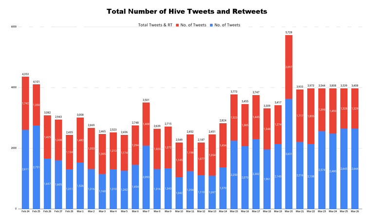 Total Number of Hive Tweets and Retweets - 2023-03-27T171009.674.png