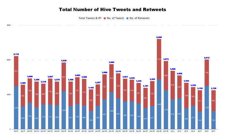 Total Number of Hive Tweets and Retweets (2).png