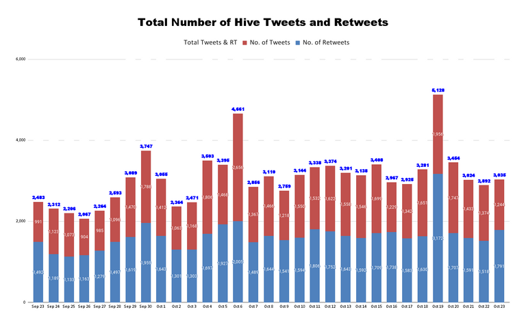 Total Number of Hive Tweets and Retweets - 2021-10-24T052237.407.png
