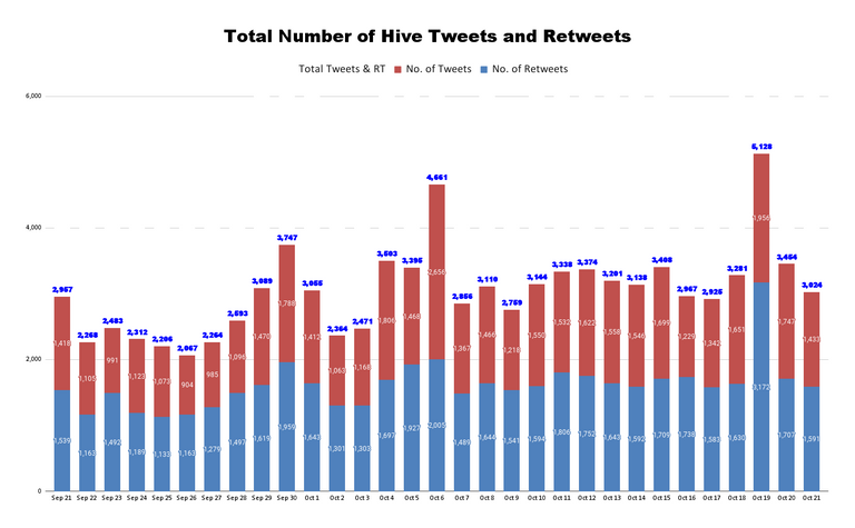 Total Number of Hive Tweets and Retweets - 2021-10-22T054807.210.png