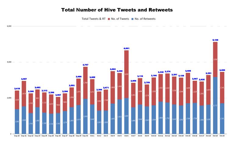 Total Number of Hive Tweets and Retweets - 2021-10-21T060013.578.png