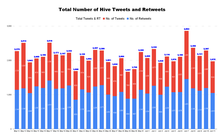 Total Number of Hive Tweets and Retweets - 2022-06-12T043709.704.png