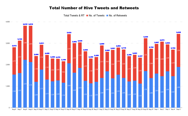 Total Number of Hive Tweets and Retweets - 2022-09-06T154713.846.png