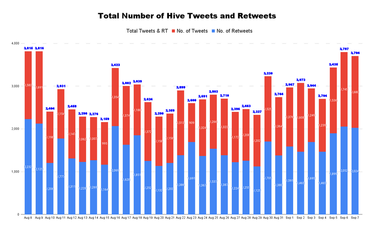 Total Number of Hive Tweets and Retweets - 2022-09-08T225228.309.png