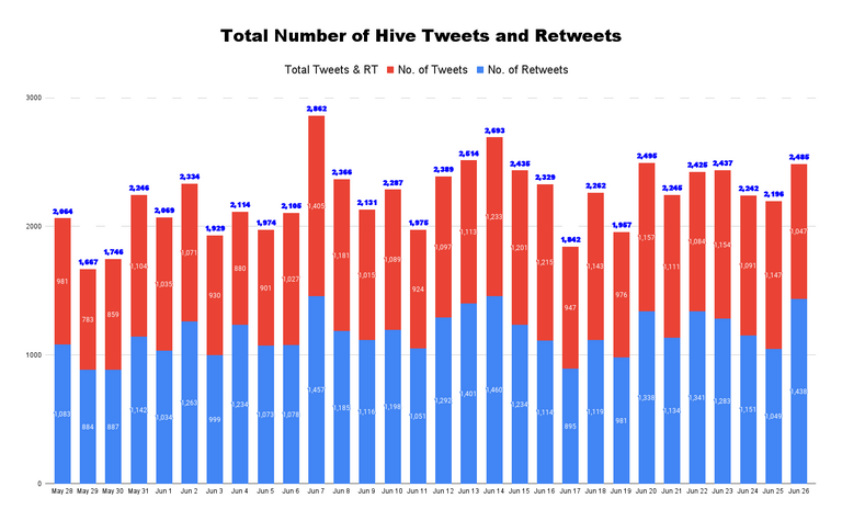 Total Number of Hive Tweets and Retweets - 2022-06-27T183749.680.png