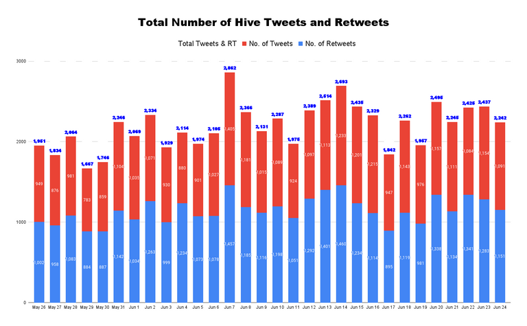 Total Number of Hive Tweets and Retweets - 2022-06-25T154857.915.png