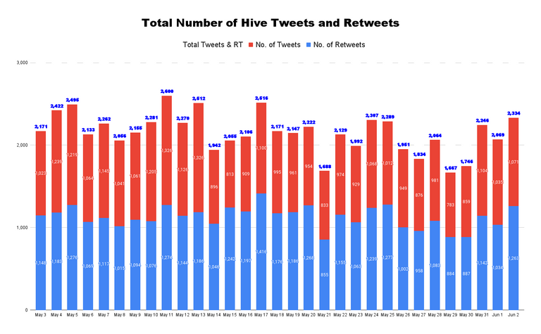 Total Number of Hive Tweets and Retweets - 2022-06-03T232017.146.png