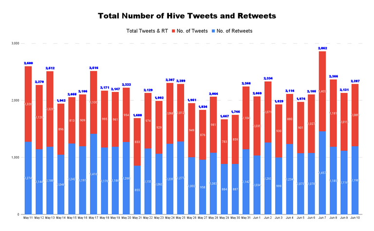Total Number of Hive Tweets and Retweets - 2022-06-11T193602.521.png