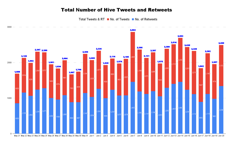 Total Number of Hive Tweets and Retweets - 2022-06-21T160857.741.png
